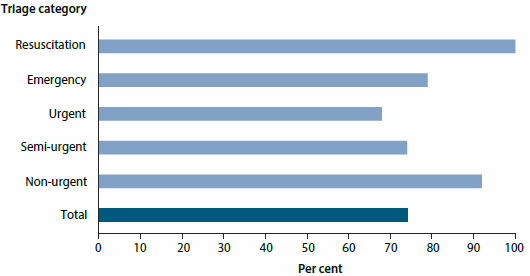 Bar chart showing the proportion of patients seen on time according to their triage category in 2014-15. Most were seen on time, with ‘urgent’ being the triage category with the lowest proportion of patients seen on time (nearly 70%25).