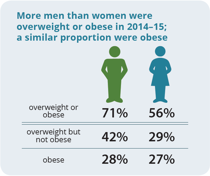 More men than women were overweight or obese in 2014-15; a similar proportion were obese