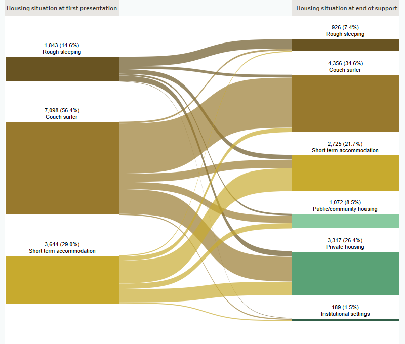 This Sankey diagram shows the housing situation (including rough sleeping, couch surfing, short-term accommodation, public/community housing, private housing and institutional settings) of young clients presenting with closed support periods at first presentation and at the end of support. In 2019–20 at the beginning of support, of those experiencing homelessness, 56%25 were couch surfing. At the end of support, 35%25 of clients were couch surfing and 26%25 were in private housing. A total of 64%25 of clients were homeless.