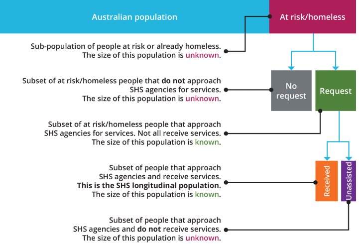 The static image shows the coverage of the SHS longitudinal data collection, that is, we know that there is a group of people in Australia that are homeless or at risk of becoming homeless. The size of this group is unknown, but a subset seek support from SHS agencies, and a further subset receive services and are subsequently included in the SHS longitudinal population. The number of potential clients that do not approach SHS agencies is unknown. Of those that do approach agencies, some do not receive any service and are not part of the SHS longitudinal dataset; a limited amount of information is available on these unassisted persons.