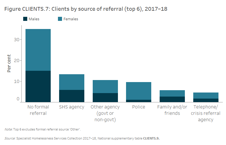 Figure CLIENTS.7 Clients by source of referral (top 6), 2017–18. The stacked vertical bar graph shows the proportion of male and female clients by the most common referral sources. Referral by specialist homelessness agencies or other agencies (govt or non-govt) were the most common sources, 13%25 and 11%25, respectively. The only referral where the proportion of male and female clients was not similar was referral by police; females were almost 8 times more likely to be referred by the police than male clients.