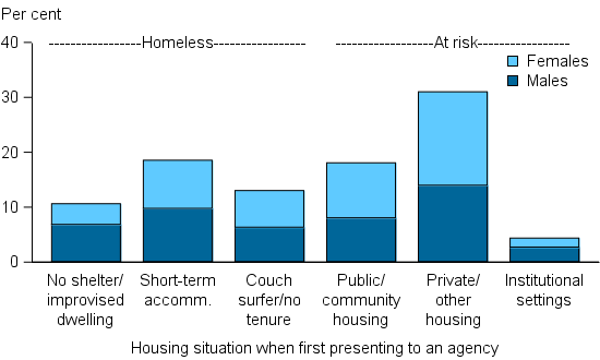 Figure DIS.5: Clients with a disability, by housing situation at beginning of support, 2014–15. The stacked column graph shows that clients at risk of homelessness were most likely living in private/other housing, compared with homeless clients who were most likely in short-term accommodation. Across all housing situations the male/female client ratio was similar, except for those with no shelter/improvised dwelling; they were more likely to be male.