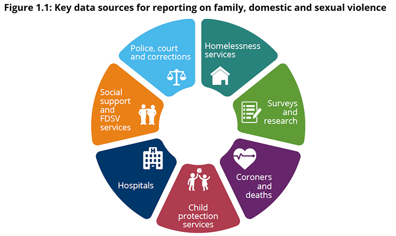 Figure 1.1: Data sources for measuring family, domestic and sexual violence 
The data sources used by this report are: Police, court, connections data, Homelessness services data,	Survey and research data,	Coronial and death data, Hospitals data, Social support and FDSV services