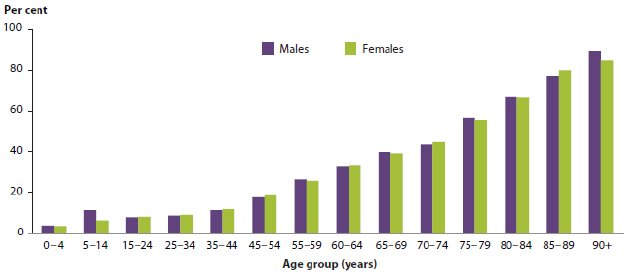 Bar chart showing the proportion of the Australian population with disability, by age group and sex, in 2012. As age increases, disability rates tend to increase.