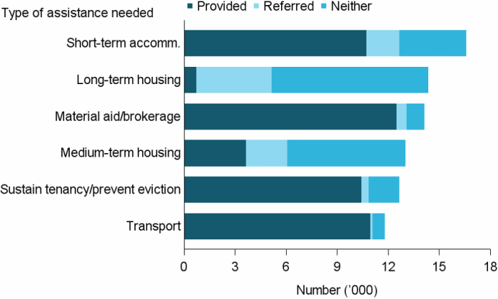 Figure SUB.3 Clients with problematic drug and/or alcohol use, by top 6 services and service provision status, 2016–17. The stacked horizontal bar graph shows that short-term or emergency accommodation, long-term housing and material aid and brokerage were the top 3 most needed services. Those requesting long-term housing were unlikely to receive it (just 5%25), while nearly two-thirds (65%25) of those requesting short-term or emergency accommodation received it.
