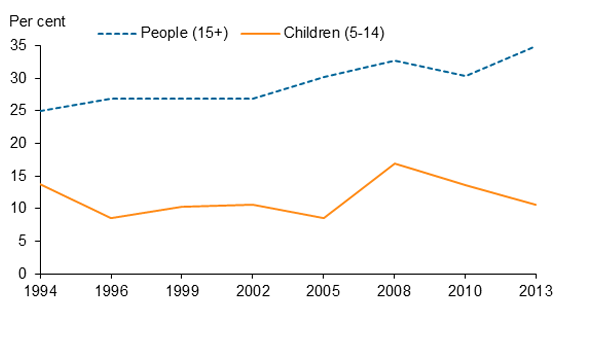 Stacked line chart showing (people 15plus; children 5-14); year (1994 to 2013) on the x axis; per cent (0 to 35) on the y axis.