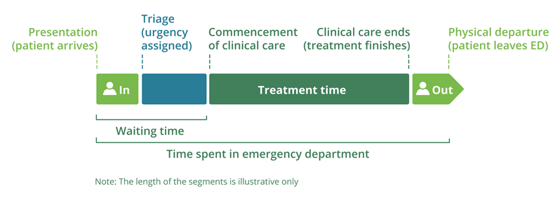 This graphic represents the progress of a patient through the emergency department.  The time points in order are: presentation in the emergency department; triage category assigned; commencement of clinical care; clinical care ends; and physical departure.
