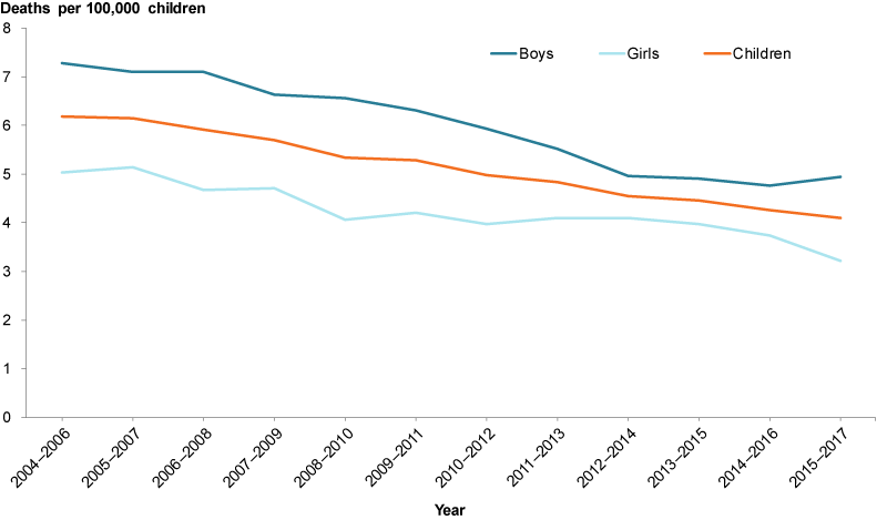This line chart shows the children injury death rate to have decreased between 2004–2006 and 2015–2017. The rate was higher for boys than girls across all years.