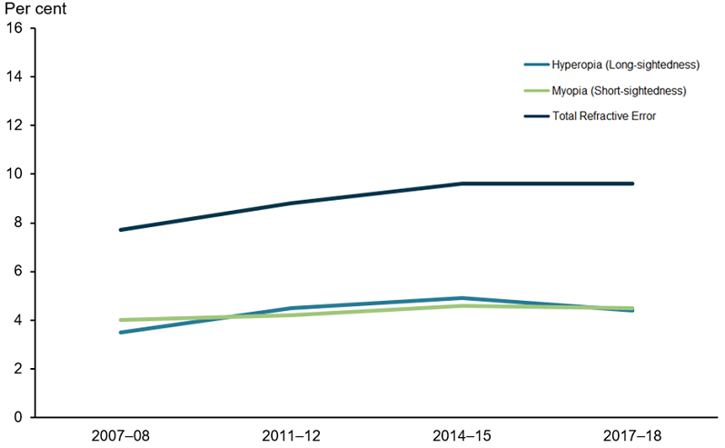 This line graph compares the prevalence of hyperopia (long-sightedness), myopia (short-sightedness) and overall refractive error among children aged 0–14 between 2007–08 to 2017–18. It shows that while hyperopia has fluctuated between 3.5%25 to 4.9%25 and myopia has remained steady at around 4.5%25 over the decade, refractive error overall has increased from 7.7%25 to 9.6%25 over the same timeframe.