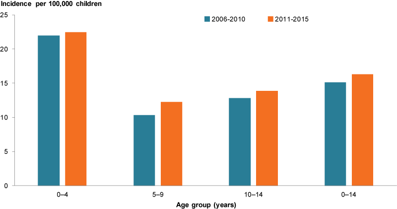 This column chart compares the incidence of cancer cases among children aged 0–14 in 2006–2010 and 2011–2015. In every age group, there was a higher incidence in 2011–2015.