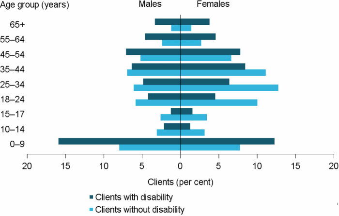 Figure DIS.1: Clients by severe or profound core activity limitation status, by age and sex, 2016–17. The grouped horizontal population pyramid shows that clients with disability were more likely than the general SHS population to be aged over 45. There were similar proportions of male and female clients with disability in most age groups.