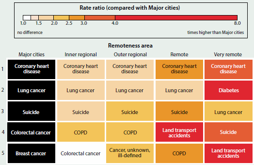 Figure showing the top five leading causes of premature death by remoteness area in 2011-2013. Coronary heart disease was the leading cause in major cities, inner regional, outer regional, remote, and very remote areas.