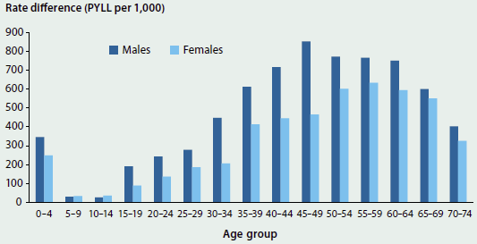 Column graph comparing the rate difference in potential years of life lost between Indigenous and non-Indigenous males and females in 2009-2013. The rate difference is greater for males for most of life, peaking at around 850 per 1000 for males aged 45-49.