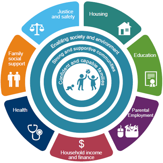 This diagram shows a people-centred data model with a family in the middle surrounded by 4 circles. The innermost circle reads ‘confident and capable families’ followed by ‘strong and supportive community’, and thirdly ‘enabling society and environment’. The outermost circle is segmented, with one domains per segment. The domains are: Housing, education, parental employment, household income and finance, health, family social support and justice and safety.