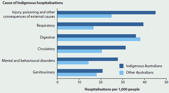 Bar chart showing the number of hospitalisations per 1000 people of Indigenous people for different leading causes of hospitalisation in 2013-14. The leading cause of hospitalisation was injury, poisoning, and other consequences of external causes (around 45 hospitalisations per 1000 people). The other causes shown are respiratory, digestive, circulatory, mental and behavioural disorders, and genitourinary.