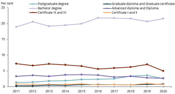 The line chart shows that the proportion of young people that study different levels of qualifications has varied since 2011, however, studying bachelor degrees has always been the most common, with 22%25 in 2020, followed by certificates III and IV, with 5.0%25 in 2020.