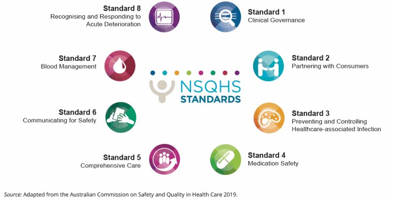 This infographic shows the eight NSQHS Standards and their icons 1. Clinical Governance Standard, 2. Partnering with Consumers Standard, 3. Preventing and Controlling Health care-Associated Infection Standard, 4. Medication Safety Standard, 5. Comprehensive Care Standard, 6. Communicating for Safety Standard, 7. Blood Management Standard and 8. Recognising and Responding to Acute Deterioration Standard.