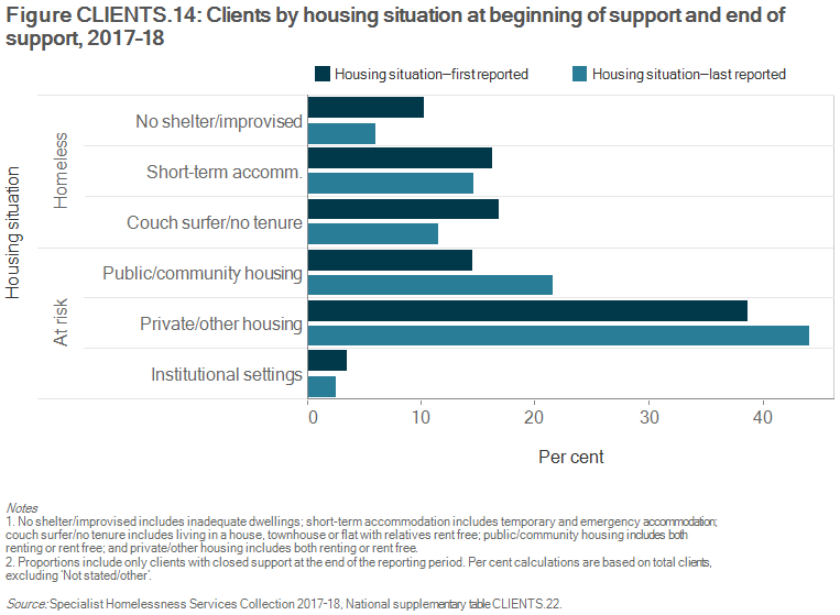 Figure CLIENTS.14 Clients by housing situation at beginning of support and end of support, 2017–18. The grouped horizontal bar graph shows the proportion of clients in different housing situations, from first to last reported. Improvements in housing situations of clients are shown by increases in private/ other housing and public or community housing (5%25 and 7%25, respectively) at the end of support, offset by decreases in the homeless categories, no shelter or improvised/inadequate dwelling, and couch surfing or no tenure (4%25 and 5%25, respectively) situations.