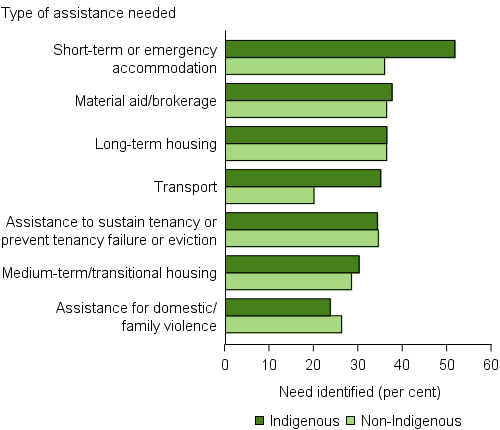 Clients, by Indigenous status and by most needed services, 2015–16. The horizontal bar graph compares Indigenous and non-Indigenous clients highlighting that Indigenous clients were more likely to require assistance for short-term or emergency accommodation, and transport. For long-term housing and assistance to sustain tenancy or prevent tenancy failure or eviction, there were similar trends for Indigenous and non-Indigenous clients.