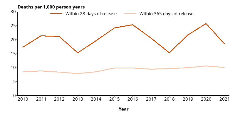 This horizontal line chart shows that the crude death rate for people within 28 days of release from prison has fluctuated between 2011-2021.