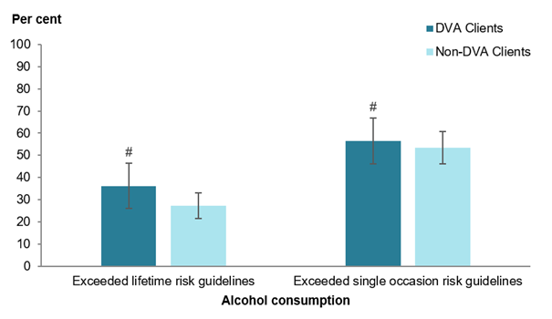 The bar chart shows that males were equally likely to exceed lifetime and single occasion alcohol risk guidelines, regardless of DVA client status.