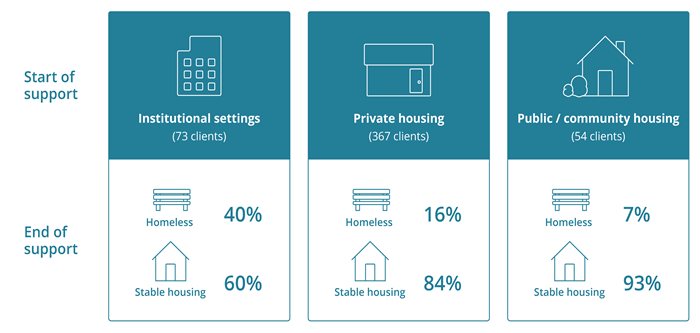 Caution: these results are based on small numbers. This infographic illustrates the housing situation of ex-serving ADF SHS clients who were at risk of homelessness at the start of support, and their housing situation at the end of support.
A lower proportion of ex-serving ADF SHS clients who were in institutional settings at the start of support were in stable housing at the end of support (60%25), compared with clients in private housing (84%25) or clients in public/community housing (93%25).