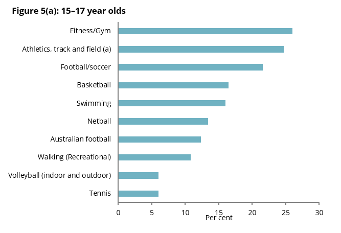The column chart shows that the physical activity done by the highest proportion of those aged 15–17 and 18–24 was fitness/gym, 26%25 and 46%25, respectively.