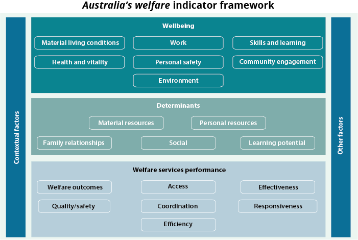Diagram of Australia’s welfare indicator framework. Wellbeing, determinants, and welfare services performance are framed by contextual factors and other factors.