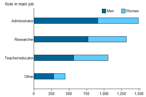Horizontal bar chart showing for men and women; role in main job on the y axis; number (0 to 1,500) on the x axis.
