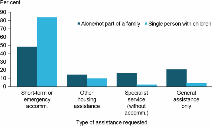 Figure UNASSISTED.3: Proportion of unassisted requests for services by single person and single people with children, by service type, 2016–17. The vertical bar graph shows that for both single persons alone and single persons with children, short-term or emergency accommodation was by far the most common request that was not able to be met. Other requests which were not able to be met included other housing assistance, specialist service (without accommodation) and general assistance only.