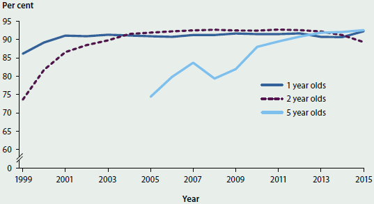 Line chart showing the trending increase in immunisation rates for vaccines in the national schedule for children aged 1, 2 and 5 from 1999 to 2015. In 2015 vaccination rates were around 85-95%25 for all ages.