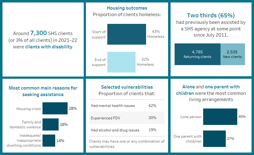 This image highlights a number of key finding concerning clients with severe or profound disability. Around 7,300 SHS clients in 2021–22 were clients with disability; the most common reasons for seeking assistance were housing crisis, family and domestic violence and inadequate/inappropriate dwelling; around 62%25 were experiencing mental health issues; 43%25 started support homeless and 32%25 ended support homeless; 2 in 5 presented to SHS agencies alone; and two thirds had previously been assisted at some point since July 2011.