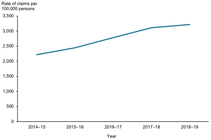 This line graph shows that the rate of children’s vision assessments by optometrists billed under MBS code 10943, per 100,000 people aged 3–14, has increased from 2,200 in 2014–15 to 3,200 in 2018–19.