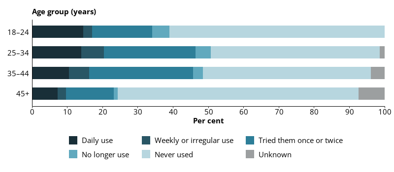 This horizontal bar chart shows the frequency of e-cigarette usage (including no usage) in entrants, by age group.