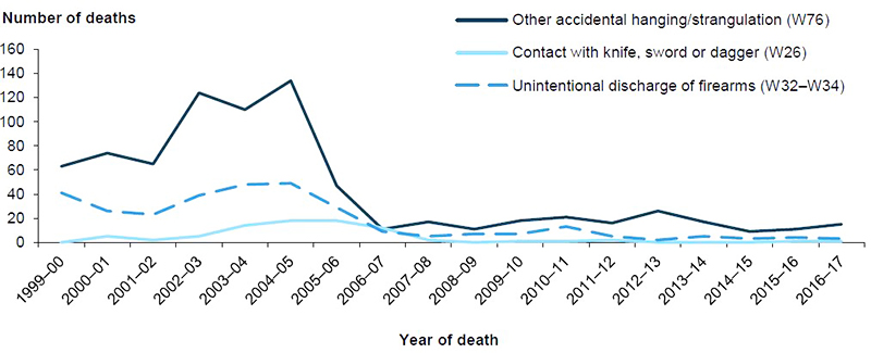 Figure 9.1: Deaths involving mechanisms commonly associated with suicide and homicide, and recorded as unintentional, 1999–00 to 2016–17