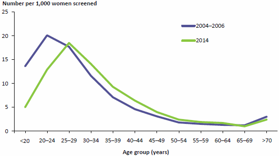 Figure 2.6 compares the proportions of women screened histologically for cervical cancer who were found to have a high-grade abnormality, for 12 age groups, in 2004–2006 and 2014. The proportions are highest in younger age groups and drop through middle age to be lowest for senior women. However the highest proportion in 2014 was for those 25–29 years, whereas in 2004–2006 it was for those 20–24 years. The proportions for women under 20 years 20–14 years were substantially lower in 2014 than in 2004–2006. Data are available in Table A8.19.