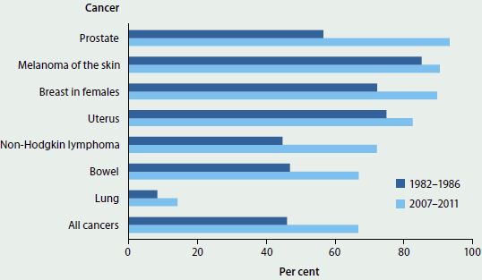Bar chart showing the trending increase in the five-year survival rate for selected cancers from 1982-1986 to 2007-2011. Survival rates have increased by 3-40%25 for the cancers shown, which include prostate, melanoma of the skin, and breast in females.