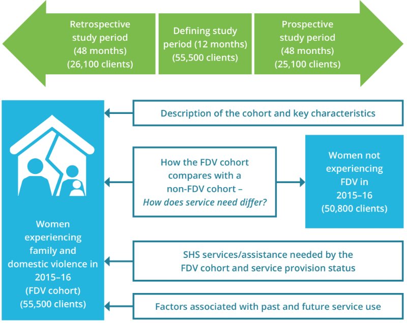 The infographic shows how the longitudinal analysis for the female FDV cohort are structured and how the cohort and study periods are defined. The FDV cohort includes women experiencing family and domestic violence in 2015–16 (55,500 clients). A comparison cohort (non-FDV cohort) is also displayed, comprising women aged 18 and over that received support at any time during 2015–16 and who did not meet the criteria for inclusion in the FDV cohort (50,800 clients). For this analysis, the defining study period covered 12 months from the first day of their first support period during 2015–16. The retrospective period (26,100 clients) for this cohort was 48 months before the first day of the client’s first support period in 2015–16 and the prospective study period (25,100 clients) was 48 months after the defining period ended. The analysis for these cohort clients included, a description of the FDV cohort and key characteristics/vulnerabilities, a comparison between the FDV and non-FDV cohort, SHS services/assistance needed and service provision status for FDV cohort clients, FDV cohort client characteristics associated with SHS support in the past and future.