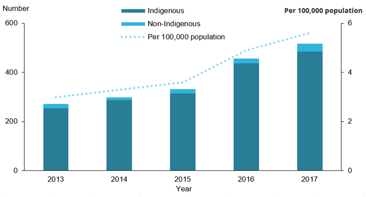 The vertical stacked bar chart shows an increase in the number of ARF diagnoses made annually from 2013–2017 among Indigenous and non-Indigenous Australians. The line on the chart shows a corresponding increase in the annual population rate of ARF. More information is located in the data tables, ARF Table 1.