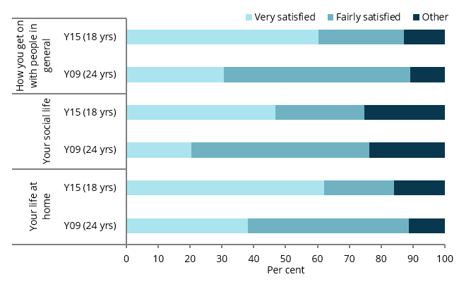 The stacked bar chart shows that the proportion of young people who were very or fairly satisfied with how they got on with people in general was similar across cohorts Y09 (aged 24) and Y15 (aged 18) (89%25 and 87%25, respectively).
The proportion of cohort Y09 (aged 24) who were very or fairly satisfied with their life at home was slightly higher than that for cohort Y15 (aged 18) (89%25 and 84%25, respectively).
The proportion of cohort Y09 (aged 24) who were very or fairly satisfied with their social life similar for both cohorts: 76%25 for cohort Y09 (aged 24) and 75%25 for cohort Y15 (aged 18).