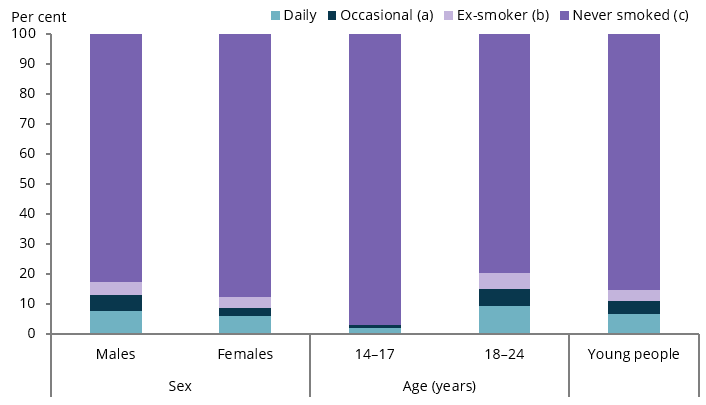 The stacked column chart shows that in 2019 irrespective of age or sex most young people had never smoked, with the lowest proportion in 18–24 year olds (80 %25).