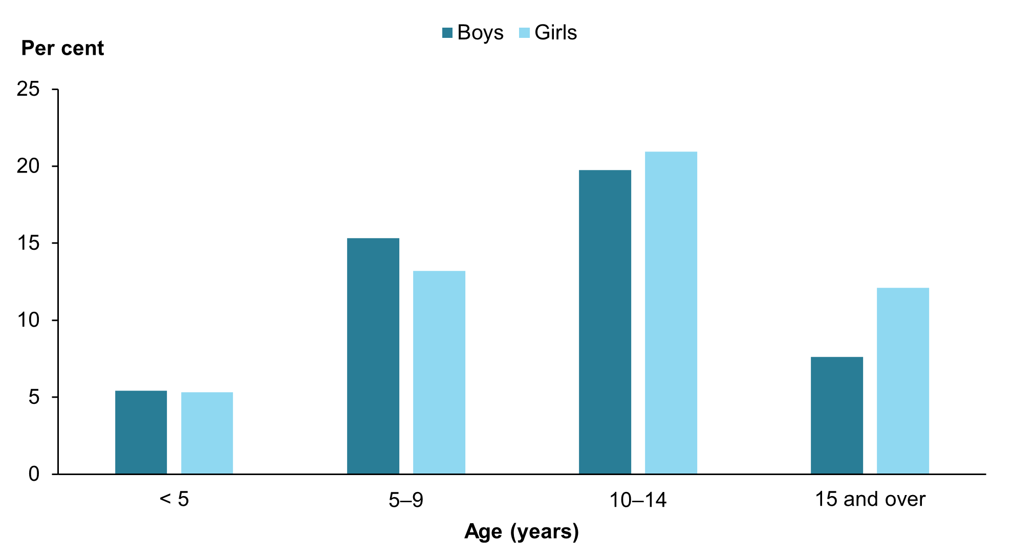 This figure is a clustered column chart that shows the age and sex distribution. Most children were in the 10–14 and 5–9 age groups, and there were more girls than boys.