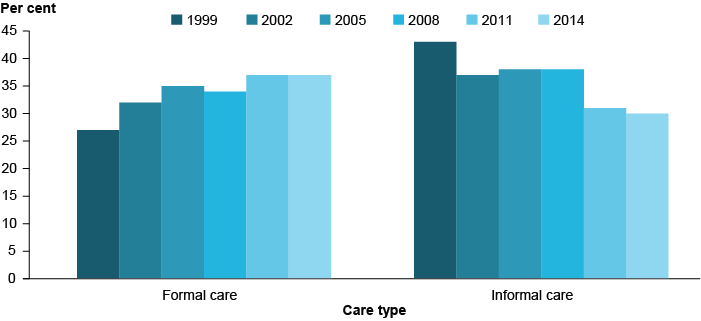 Column graph showing the proportion of children aged 0-4 in formal and informal care over time. In general, there is a trending increase of children in formal care and a trending decrease in children in informal care. In 2014, around 37%25 were in formal care and around 29%25 in informal care.