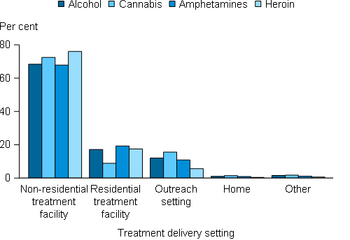 Vertical bar chart showing for (alcohol; cannabis; amphetamines; heroin); treatment delivery setting on the x axis; per cent (0 to 80) on the y axis.