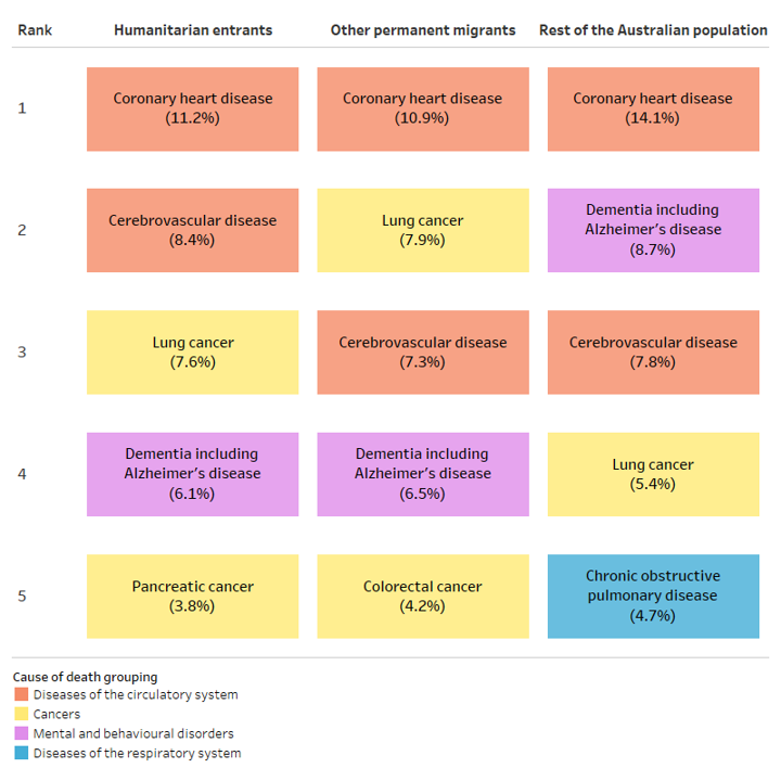 The figure shows the leading causes of deaths in humanitarian entrants, other permanent migrants and the rest of the Australian population aged over 60 in 2007–2020, by sex. Suicide was the top cause for all population groups.