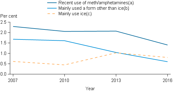 This line graph presents 3 lines that show the proportion of people aged 14 and over that recently used meth/amphetamine, had a main form other than ice and whose main form was ice. It shows that the level of recent use of meth/amphetamine has declined since 2007 (form 2.3%25 to 1.4%25). It also shows that in 2016 for a larger proportion of recent users, ice has now become that main form of meth/amphetamine used.