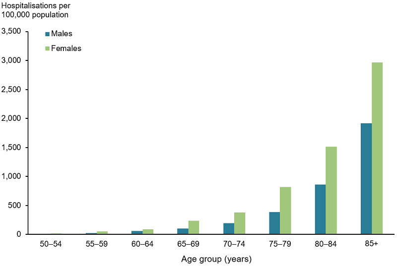 The vertical bar chart shows the age-adjusted hospitalisation rates (per 100,000 population) for minimal trauma hip fracture increased with age and were highest among people aged 85 and over for both males (1,902) and females (2,973).