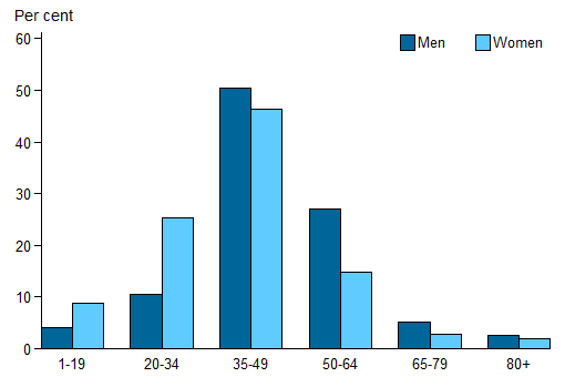 Vertical bar chart showing for men, women;  per cent (0 to 60) on the y axis; age (1-19 to 80plus) on the x axis.