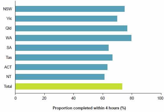 This is a horizontal bar chart showing the proportion of public hospital emergency department presentations completed within 4 hours for each state and territory and for Australia. It shows that the proportion of presentations completed within 4 hours varied between jurisdictions. The data for this figure are available Chapter 4 of Emergency department care 2014-15: Australian hospital statistics.