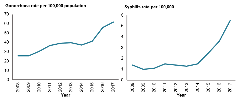 The first of these 2 line graphs shows that the rate of new gonorrhoea cases among females increased between 2008 and 2013, before decreasing slightly between 2013 and 2014. Rates then increased sharply between 2014 and 2017. 
The second line graph shows that the rate of new infectious syphilis cases increased slightly between 2008 and 2011. Rates remained stable between 2011 and 2014 before increasing sharply between 2014 and 2017. Both graphs demonstrate that rates for these infections among females reached a 10 year high in 2017.